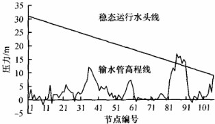 輸水管線縱斷面及水泵穩(wěn)態(tài)運行水頭線圖